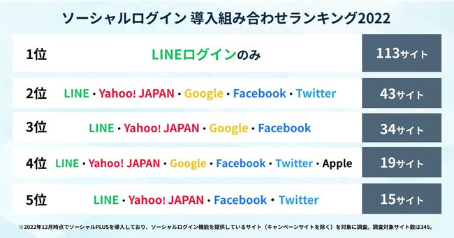 ソーシャルログイン 導入組み合わせランキング2022
