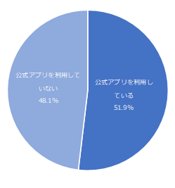 公式アプリの利用有無