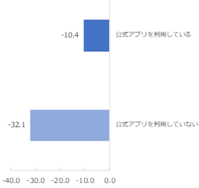 公式アプリの利用有無別NPS