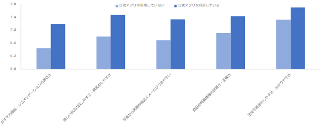 公式アプリの利用有無別の機能に関する満足度比較（5項目）