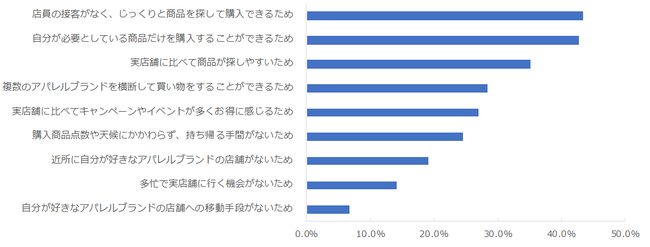 アパレルECサイトの主な利用目的
