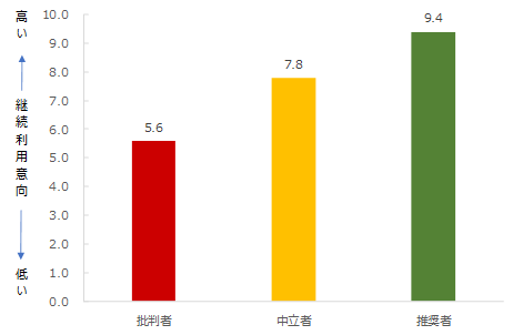 推奨セグメント別継続利用意向