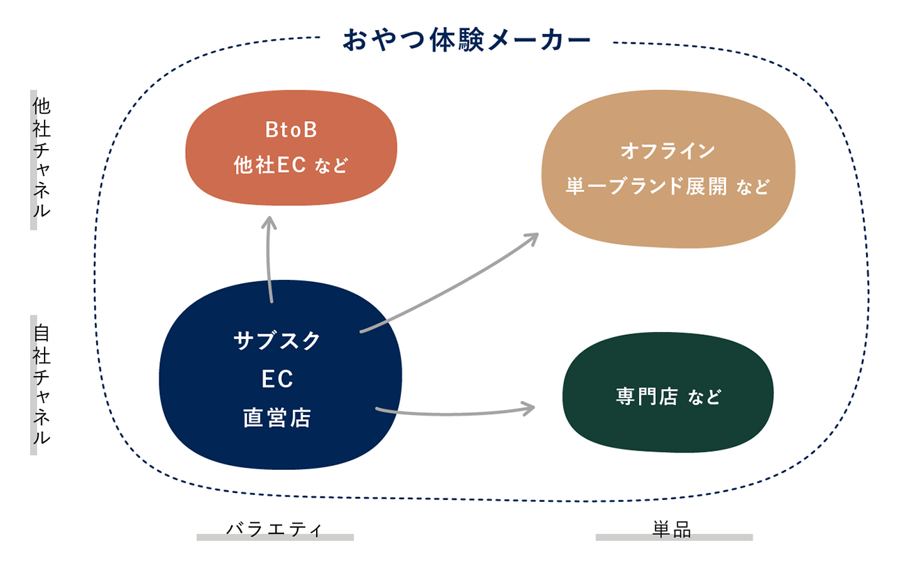 スナックミーの事業展開イメージ
