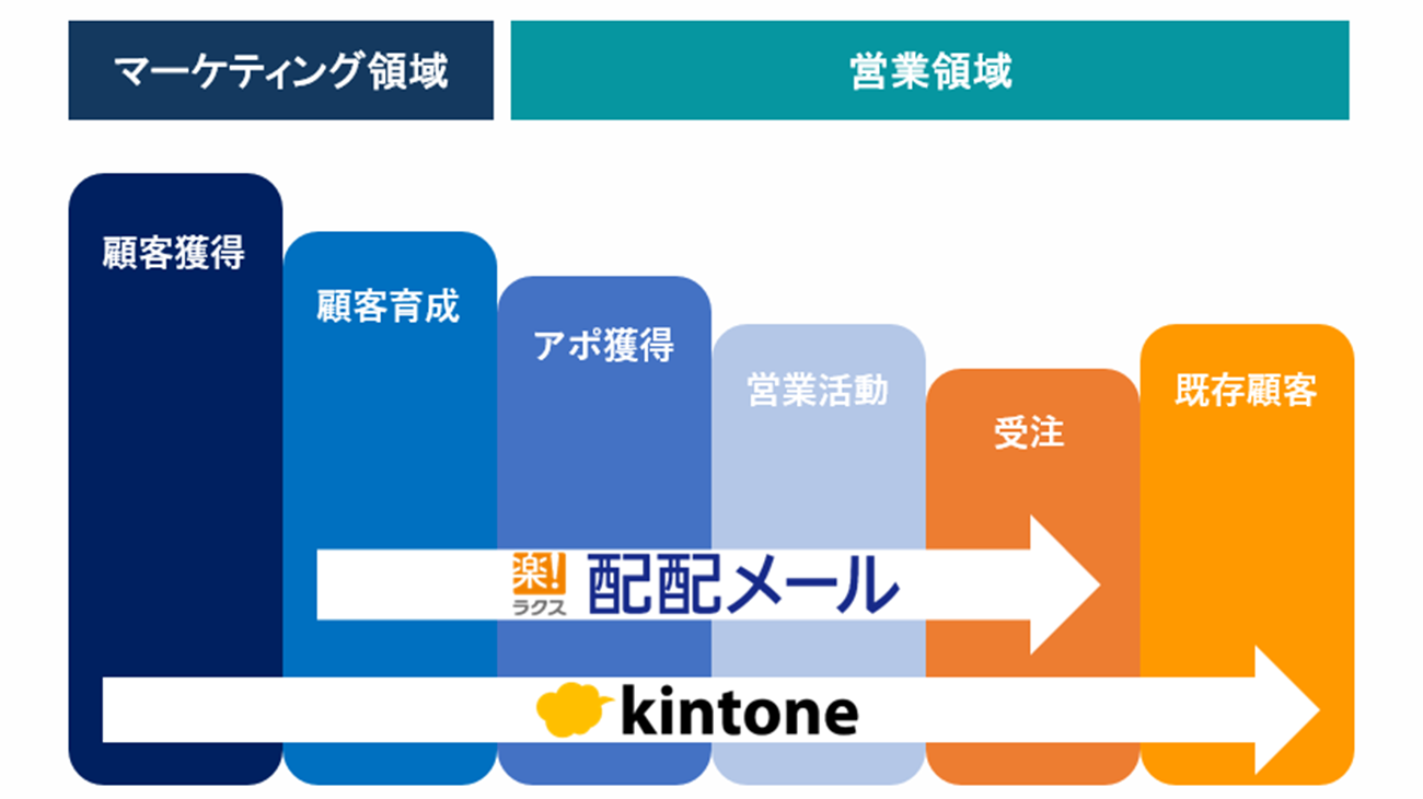 配配メールコネクタ