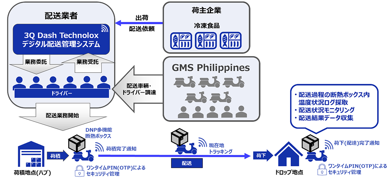 ラストワンマイルにおける、実証事業