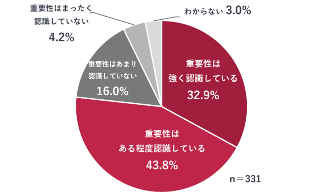 ウェブサイトの表示速度の重要性に対する認識／回答者自身がウェブサイトの表示速度の重要性についてどのように認識しているか