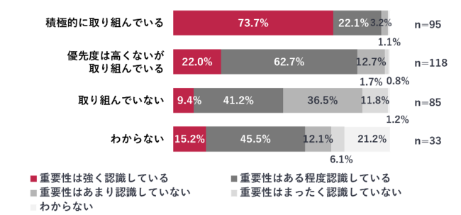CROへの取り組み状況と表示速度の重要性認識の関係／担当サイトのCRO施策への取り組み状況と回答者自身のウェブサイトの表示速度の重要性についての認識に対する回答結果をクロス集計