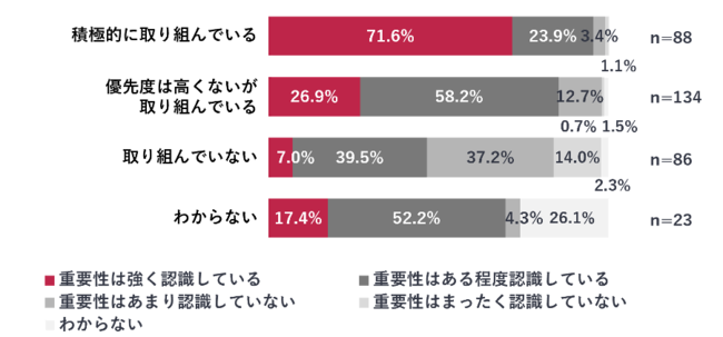 SEOへの取り組み状況と表示速度の重要性認識の関係／担当サイトのSEO施策への取り組み状況と回答者自身のウェブサイトの表示速度の重要性についての認識に対する回答結果をクロス集計