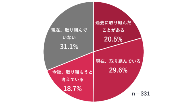 ウェブサイトの表示速度改善に対する取り組み状況