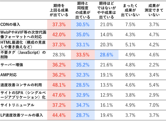 表示速度改善施策の総合的な成果