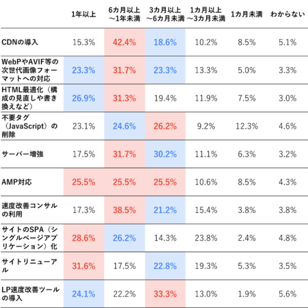 表示速度改善施策の実装にかかる期間