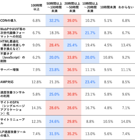 表示速度改善施策の実装・運用に要する1ヵ月あたりの工数