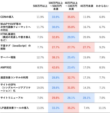 表示速度改善施策の実装・運用に要する1ヵ月あたりの費用