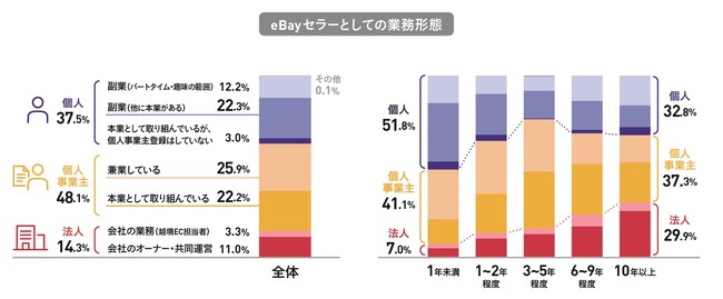Q.あなたのeBayセラーとしての業務形態にもっとも当てはまるものはどれか？