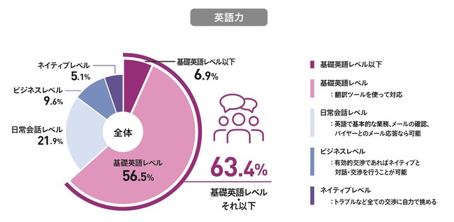 Q.あなたの現在の英語力はどのくらいか？
