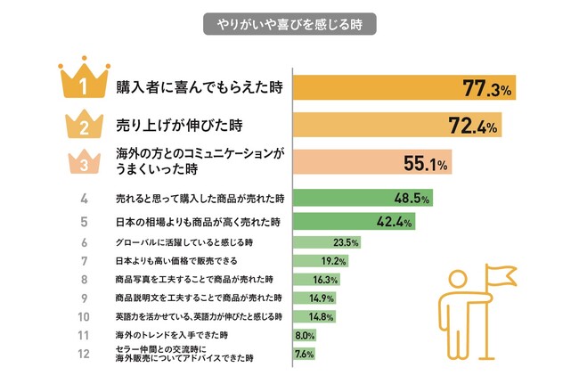 Q.越境ECビジネス（海外販売）にやりがいや喜びを感じるのはどんな時か？