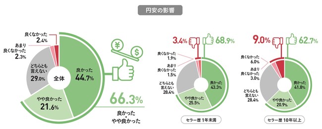 Q.eBayセラーとして、昨今の円安の影響についてどう感じているか？