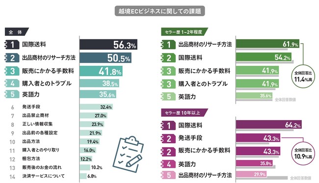 Q.越境ECビジネスに取り組むなかで感じる課題はあるか？