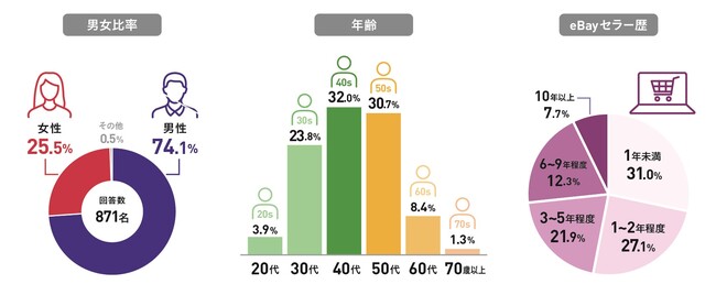 対象者属性