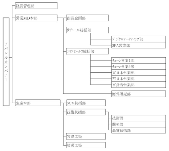 改編後の組織図
