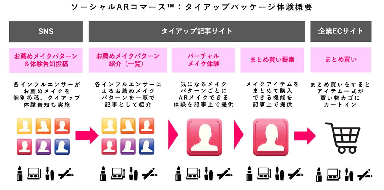 ソーシャルARコマース