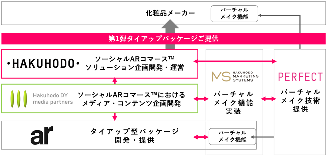 主婦と生活社の女性誌「ar」タイアップ型パッケージ