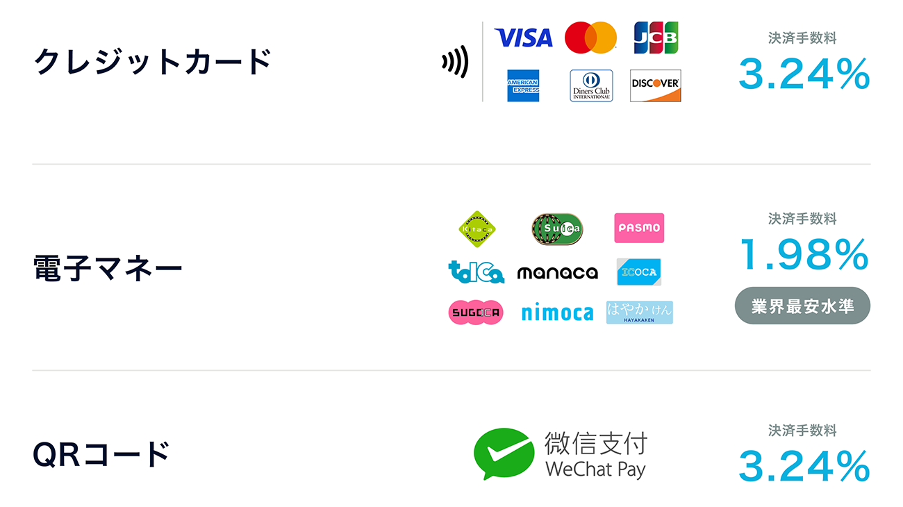 JCB・Diners Club・Discoverのクレジットカード決済手数料率を3.74%から3.24%へ引き下げ