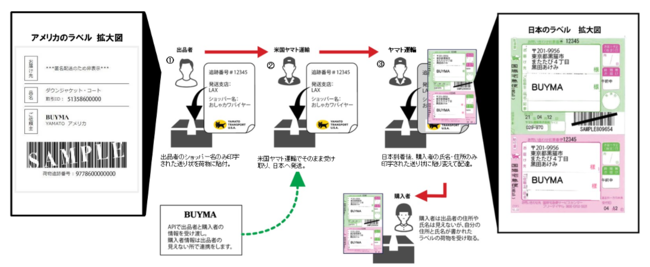 サービスの流れと送り状イメージ
