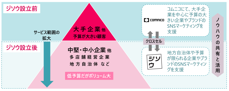 新会社設立後の同社SNSマーケティング支援領域拡大イメージ