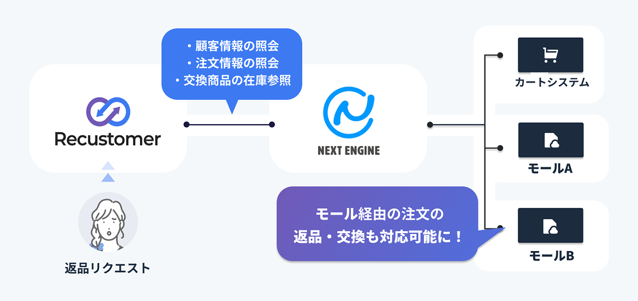 Recustomer、ネクストエンジンとの連携強化