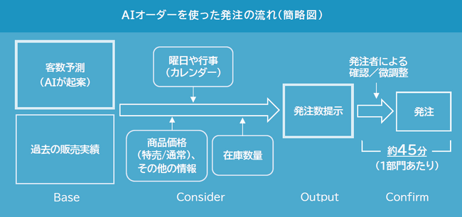 発注システムの比較図