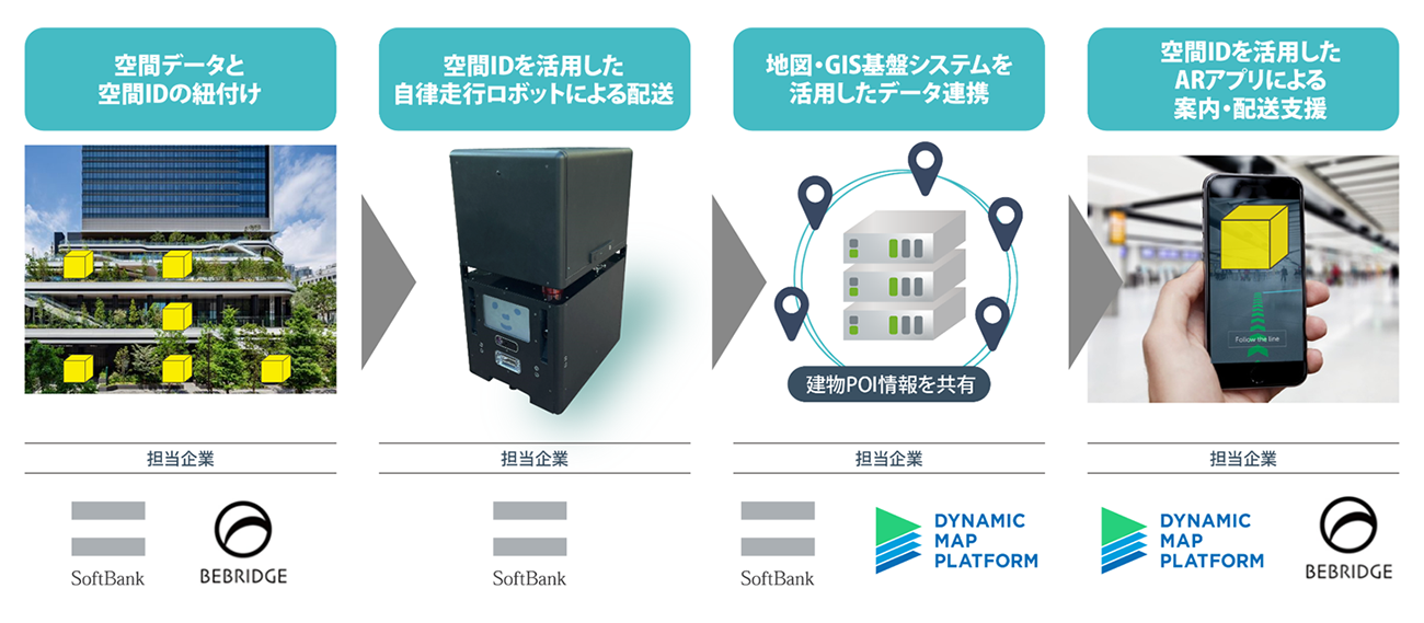 実証実験の仕組み