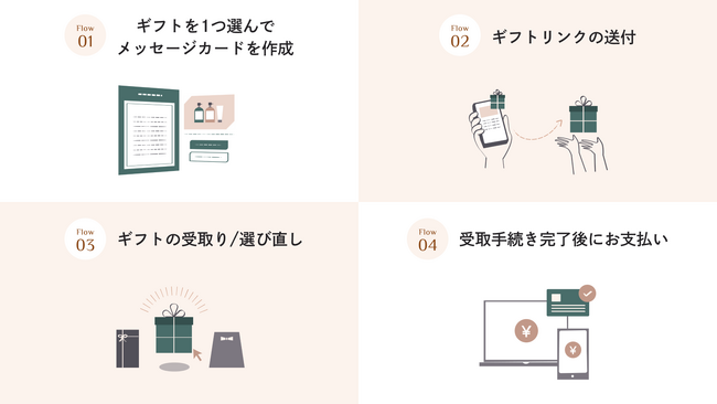 GIFTFUL利用の流れ