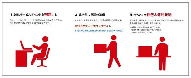 3ステップで容易に海外発送
