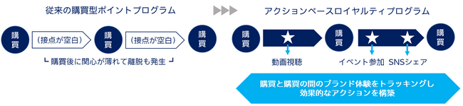 「アクションベースロイヤルティプログラム」の特徴