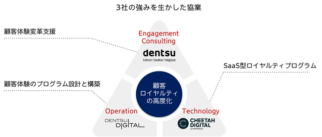 チーターデジタル、電通、電通デジタルの役割分担