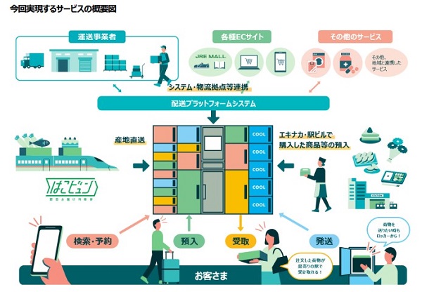今回実現するサービスの概要図