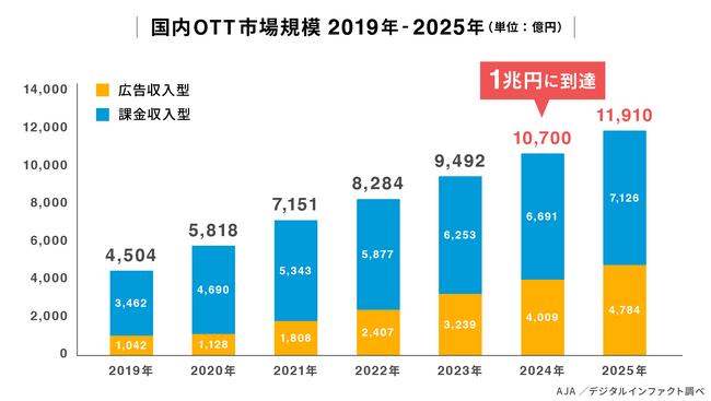 AJA、国内OTT市場調査を発表