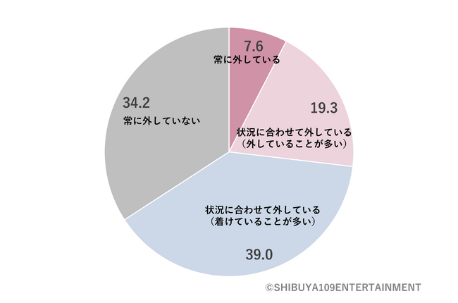 Q.マスクの着用状況について［単一回答］（n=436…高校生：216／大学生・短大・専門学校生：220）