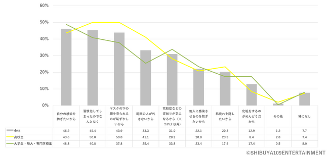 Q.マスクを外していない理由は何か。［複数回答］（n=403…高校生：202／大学生・短大・専門学校生：201）