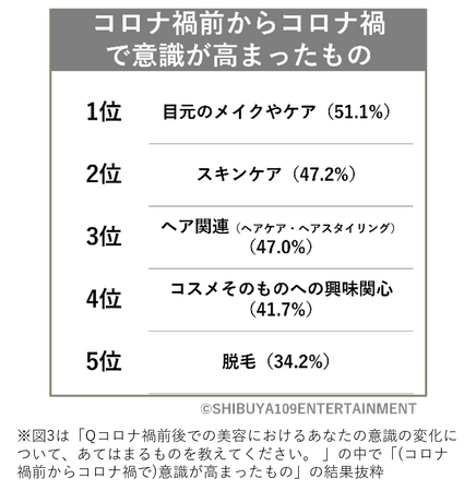 Q.コロナ禍前後での美容における意識の変化について、あてはまるものはどれか。［単一回答］（n=436…高校生：216／大学生・短大・専門学校生：220）