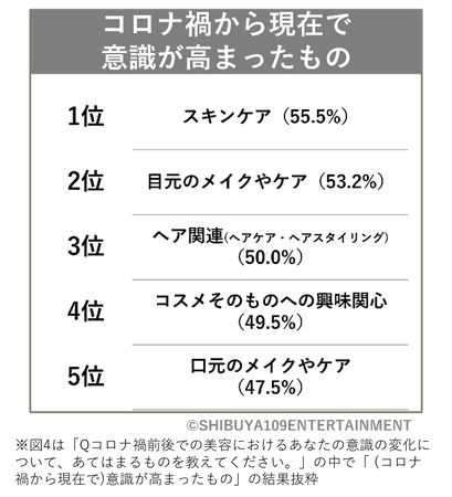 Q.コロナ禍前後での美容における意識の変化について、あてはまるものは何か。［単一回答］（n=436…高校生：216／大学生・短大・専門学校生：220）