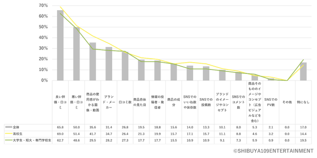 Q.美容に関する情報の信頼度を見極める際にチェックしているポイントは何か。［複数回答］（n=436…高校生：216／大学生・短大・専門学校生：220）