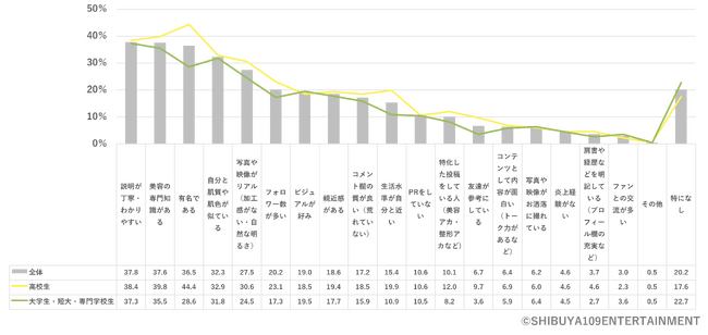 Q.美容に関する情報において、どのような発信者の情報を参考にしているか。［複数回答］（n=436…高校生：216／大学生・短大・専門学校生：220）