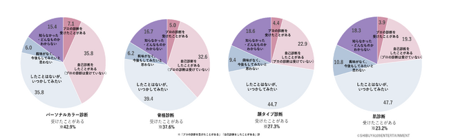 Q.診断系サービスの利用状況について。［単一回答］（n=436…高校生：216／大学生・短大・専門学校生：220）