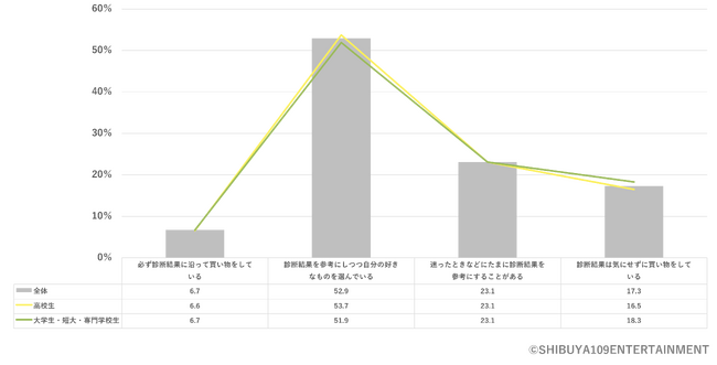 Q.診断系サービスをどのように活用しているか。［単一回答］（n=225…高校生：121／大学生・短大・専門学校生：104）