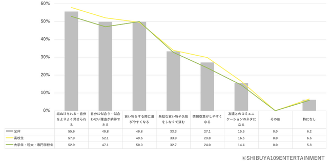 Q.自身が思う診断系サービスの良さについて。［複数回答］（n=225…高校生：121／大学生・短大・専門学校生：104 ）