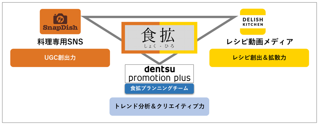 食拡における3社の連携イメージ
