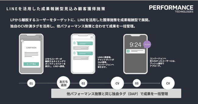 LINEを活用した成果報酬型見込み顧客獲得施策イメージ