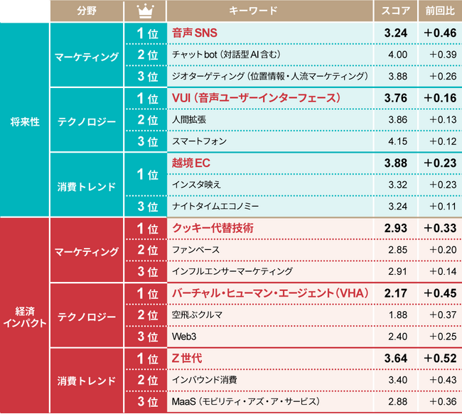 各分野でスコアを伸ばしたキーワードランキング（2022年下半期調査との比較）